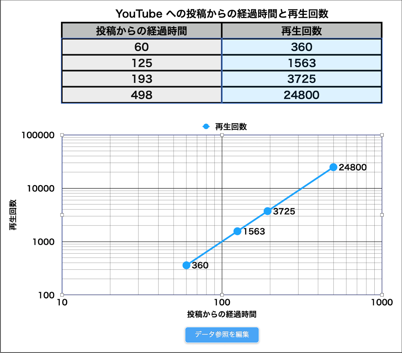 Numbersのグラフで経過時間を軸に… - Apple コミュニティ